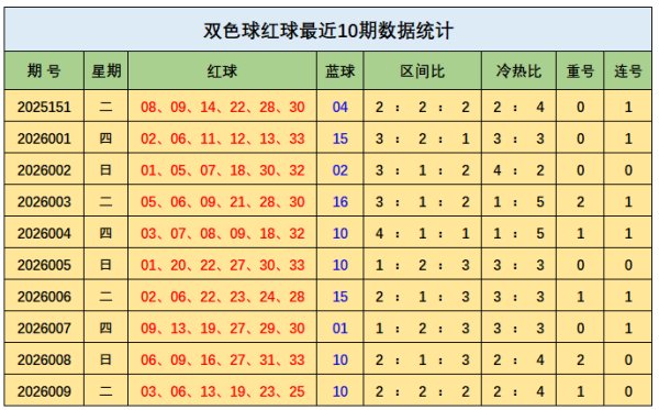 香港赛马会官网 010期王钰双色球预测奖号：冷热走势参考
